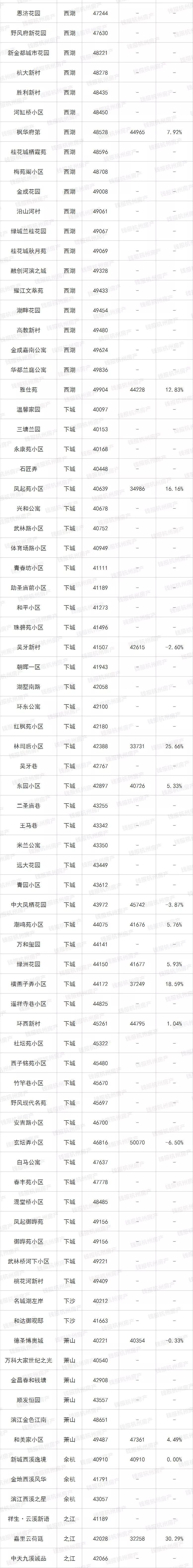 最新最全！杭城二手房涨跌榜出炉！这类房源成