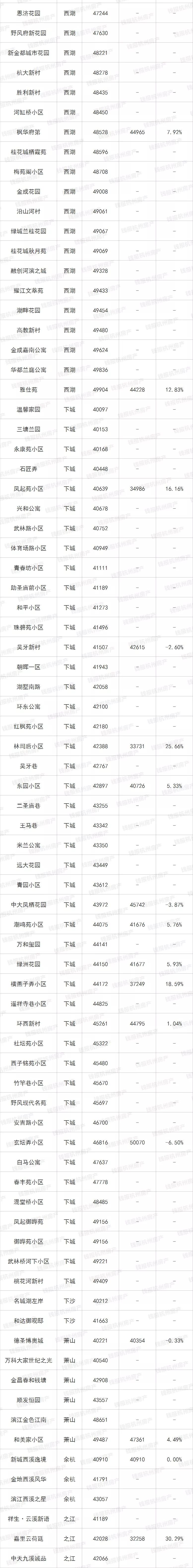 最新最全！杭城二手房涨跌榜出炉！这类房源成