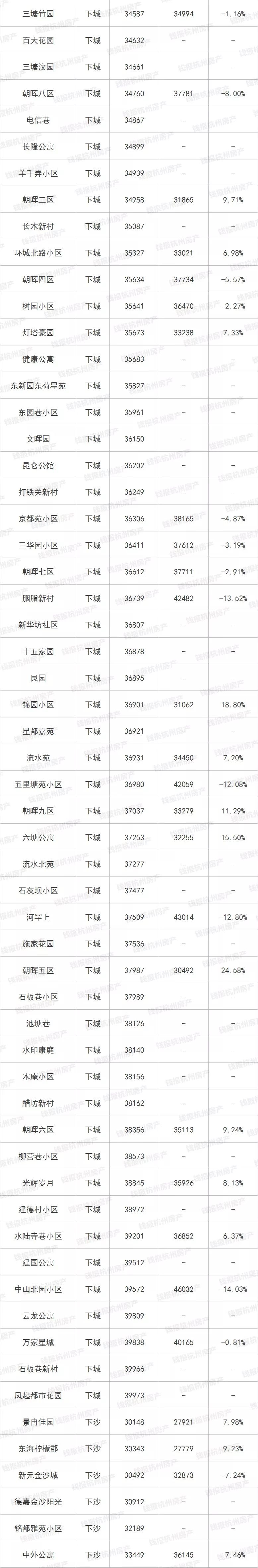 最新最全！杭城二手房涨跌榜出炉！这类房源成