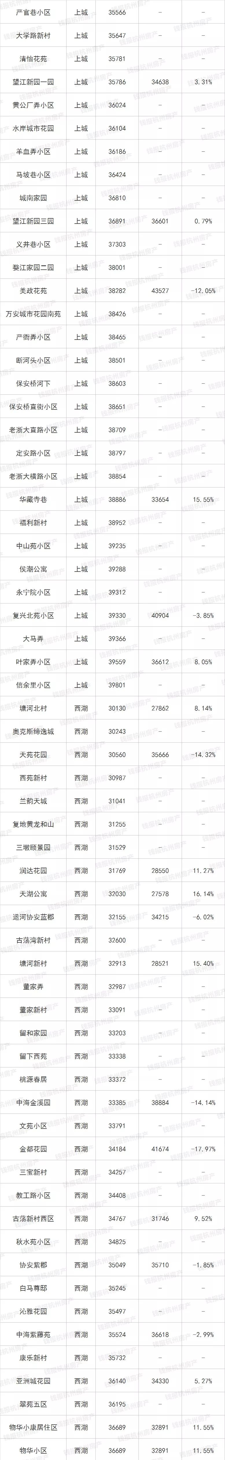 最新最全！杭城二手房涨跌榜出炉！这类房源成