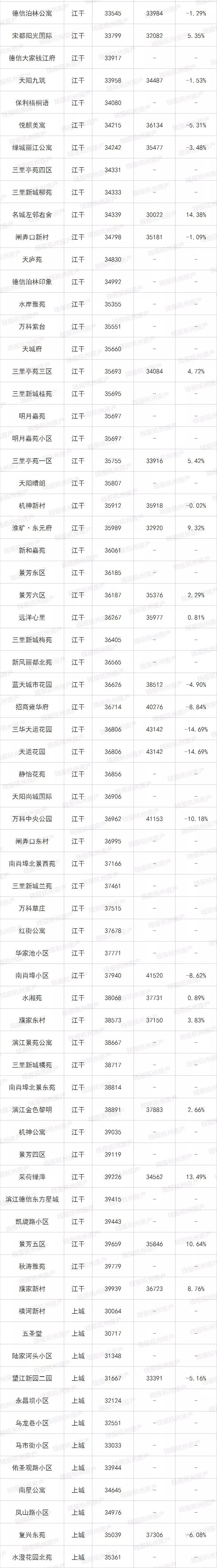 最新最全！杭城二手房涨跌榜出炉！这类房源成