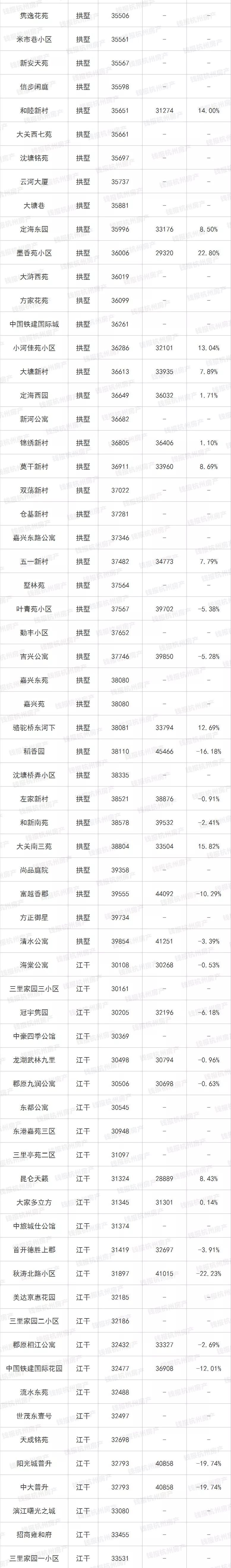 最新最全！杭城二手房涨跌榜出炉！这类房源成