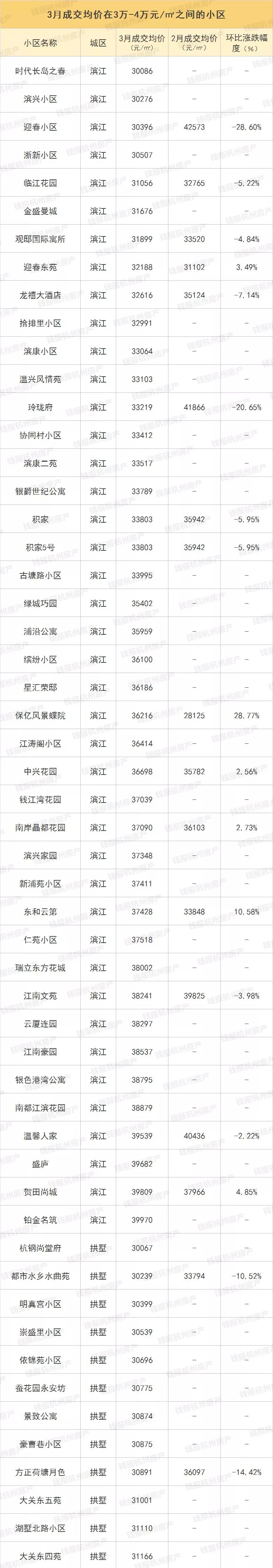 最新最全！杭城二手房涨跌榜出炉！这类房源成