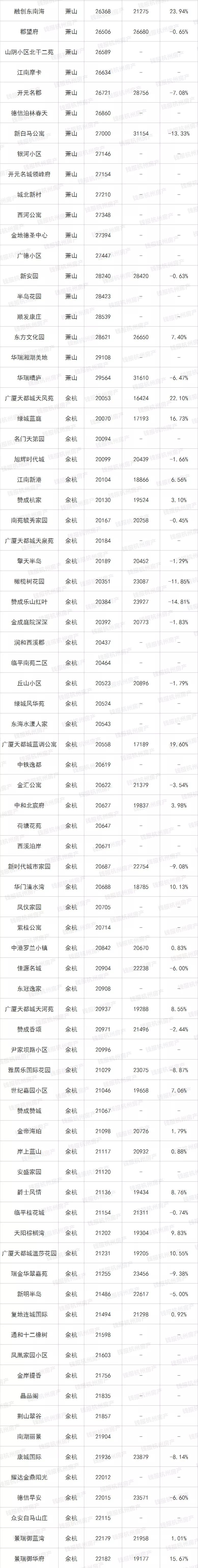 最新最全！杭城二手房涨跌榜出炉！这类房源成