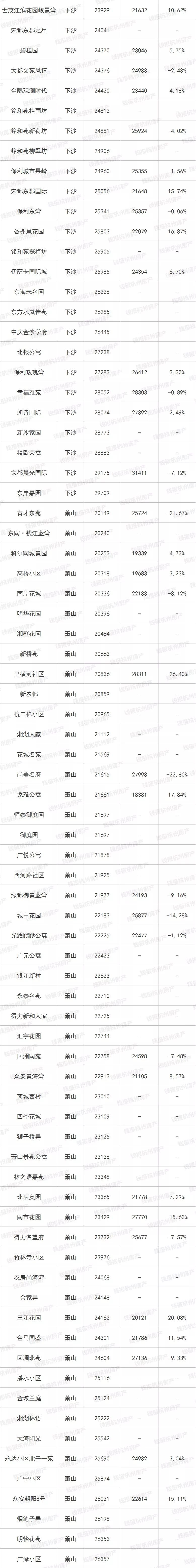 最新最全！杭城二手房涨跌榜出炉！这类房源成