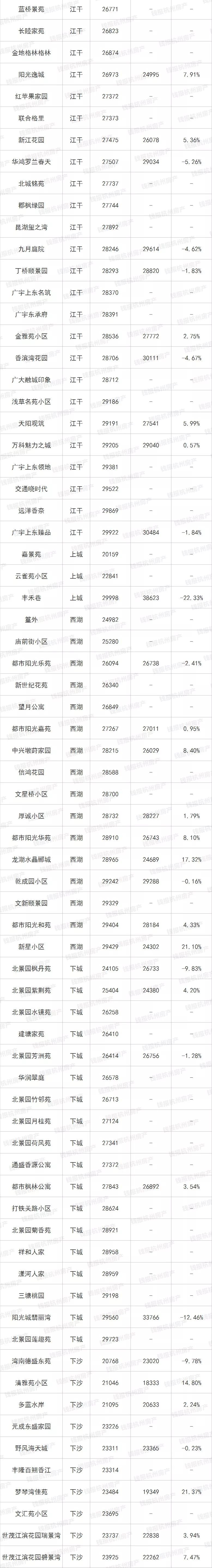 最新最全！杭城二手房涨跌榜出炉！这类房源成