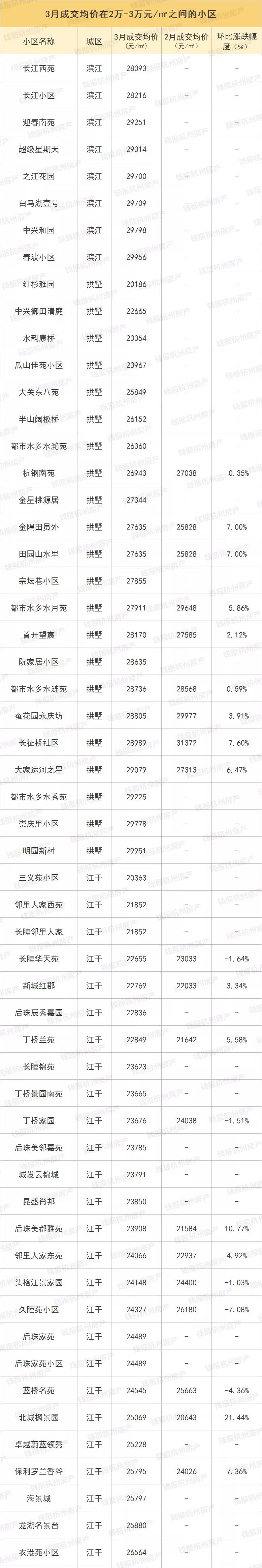 最新最全！杭城二手房涨跌榜出炉！这类房源成