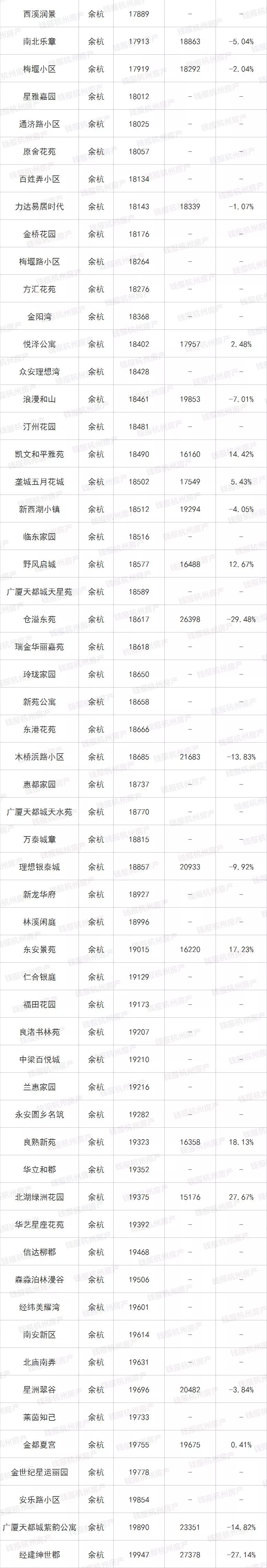 最新最全！杭城二手房涨跌榜出炉！这类房源成