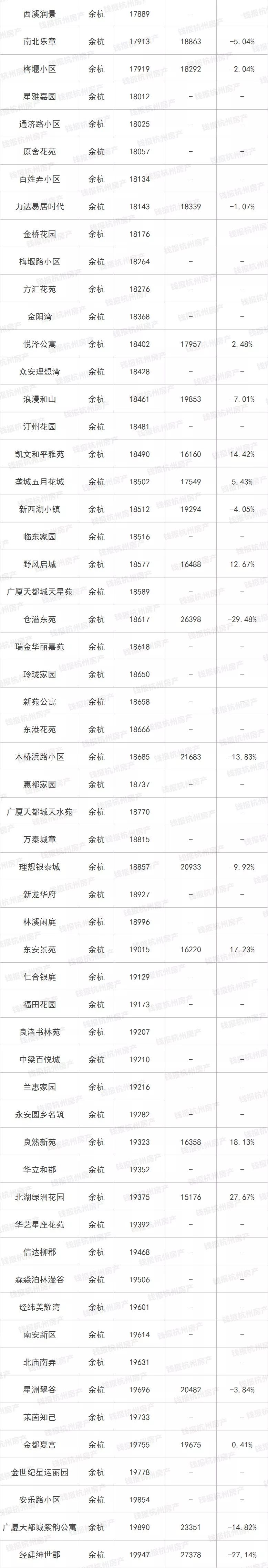 最新最全！杭城二手房涨跌榜出炉！这类房源成