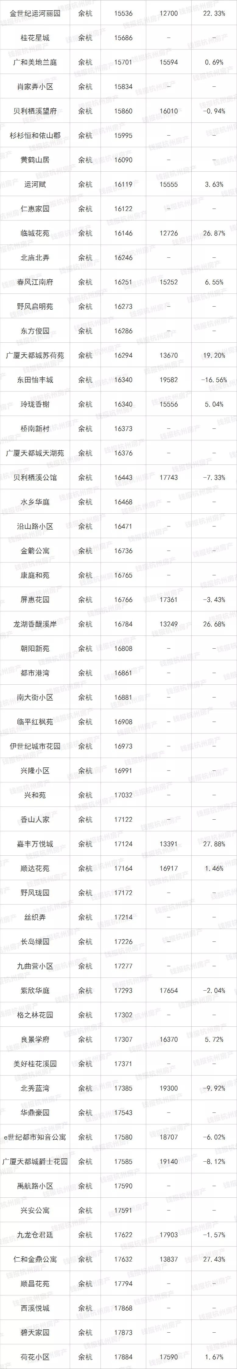 最新最全！杭城二手房涨跌榜出炉！这类房源成