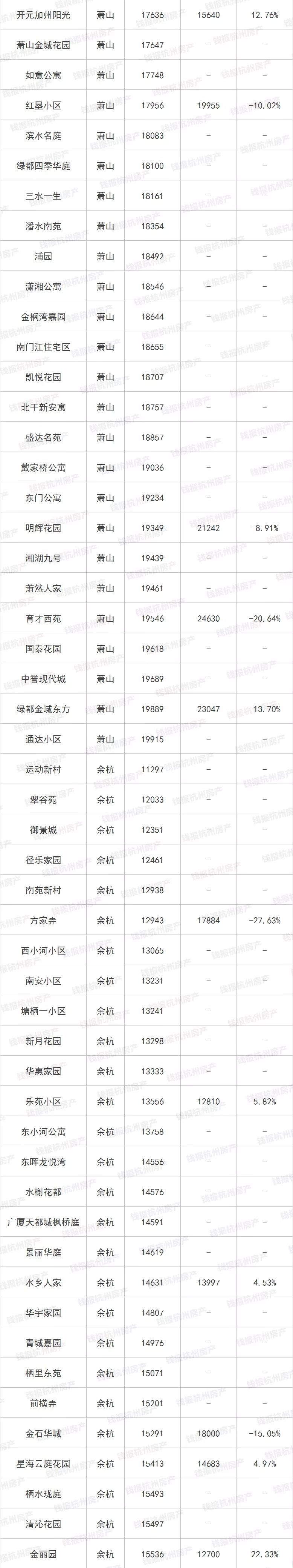 最新最全！杭城二手房涨跌榜出炉！这类房源成