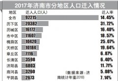 济南推出史上最低门槛的落户政策 没学