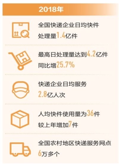 去年我国人均使用快递36件