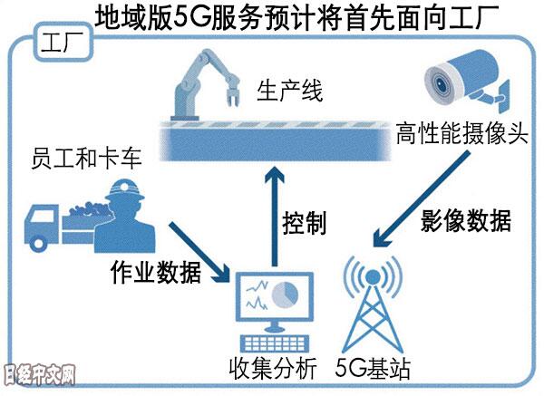日本NEC和松下将涉足地域5G高速通讯标准服务
