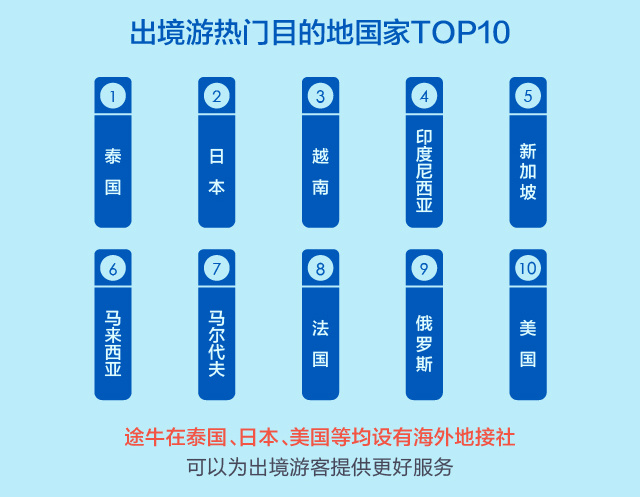 途牛携手广发信用卡中心发布《2018