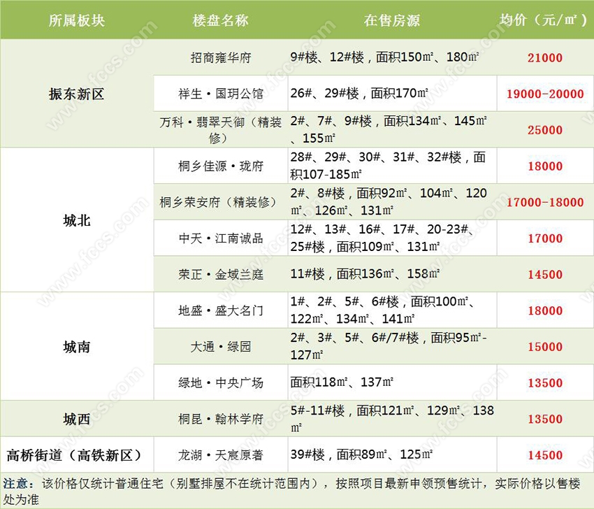 桐乡新房价格大揭秘，最贵的是这个地方…（内