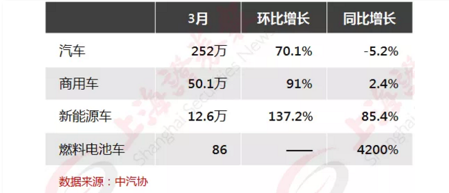 新能源车高歌猛进，燃料电池更是亮眼！汽车股