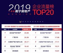 广西一季度销售榜单发布 龙光再夺南宁