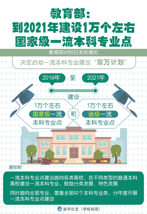 教育部：到2021年建设1万个左右国家级一流本科专