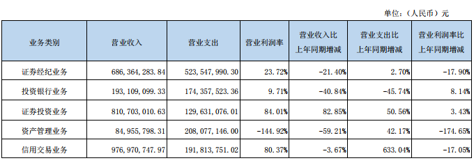 东北证券16亿元本金踩雷质押 去年资产减值损失增2倍