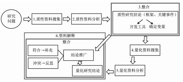 混合方法研究的方法论与实践尝试：共识、争议