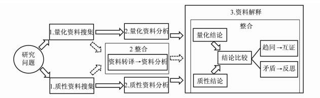 混合方法研究的方法论与实践尝试：共识、争议