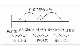 混合方法研究的方法论与实践尝试：共识、争议