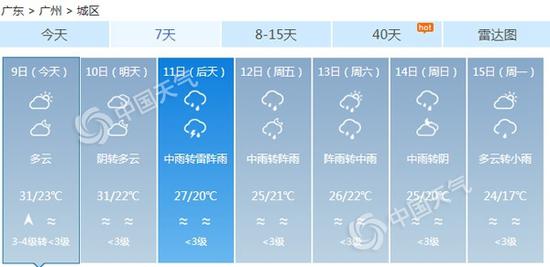 广东今明天最高温仍维持30℃ 11日起降雨降温变清凉