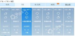 广东今明天最高温仍维持30℃ 11日起降雨