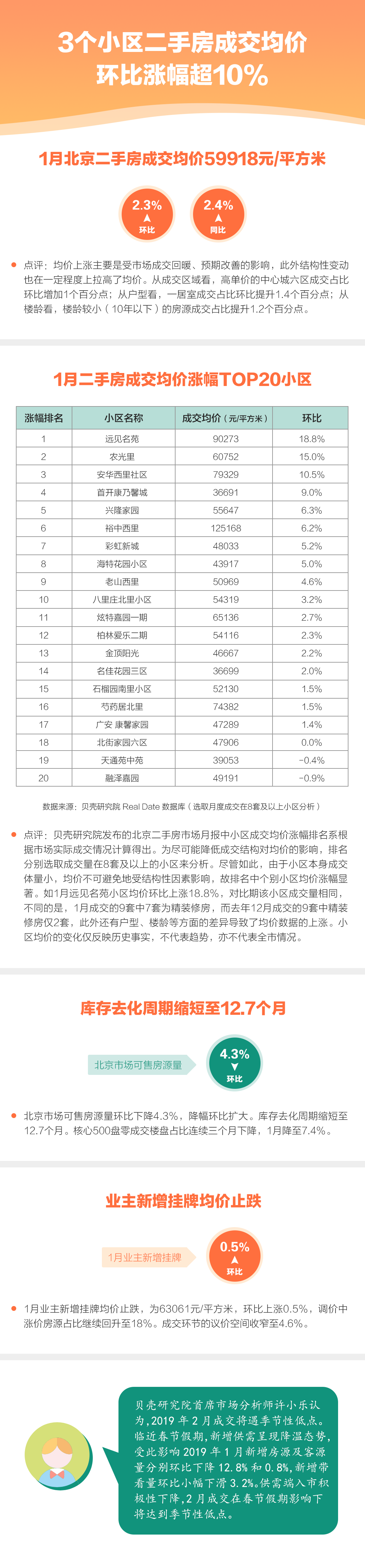 1月北京17个小区二手房成交均价环比上涨