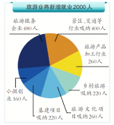今年乌鲁木齐市旅游业将新增就业2000人