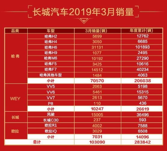 中国品牌军团崛起 长城汽车月销破十万