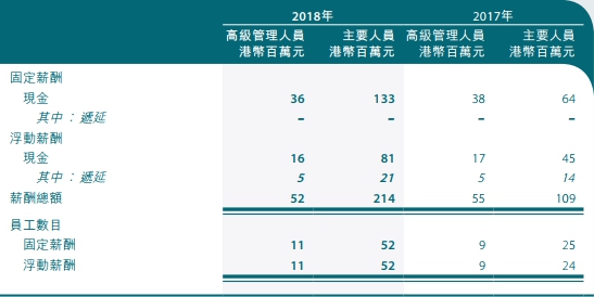 中银香港去年贷款减值准备达54亿港元 总裁年薪千万