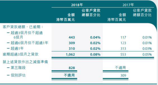 中银香港去年贷款减值准备达54亿港元 总裁年薪千万