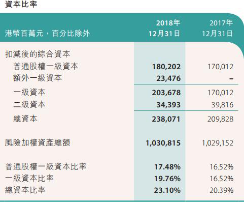 中银香港去年贷款减值准备达54亿港元 总裁年薪千万