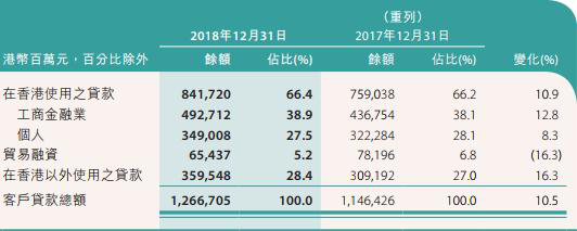 中银香港去年贷款减值准备达54亿港元 总裁年薪千万