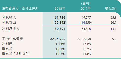 中银香港去年贷款减值准备达54亿港元 总裁年薪千万