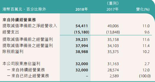 中银香港去年贷款减值准备达54亿港元 总裁年薪千万