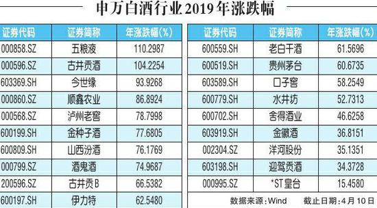 五粮液清理下架东方娇子等数十款同质化产品 市值激增