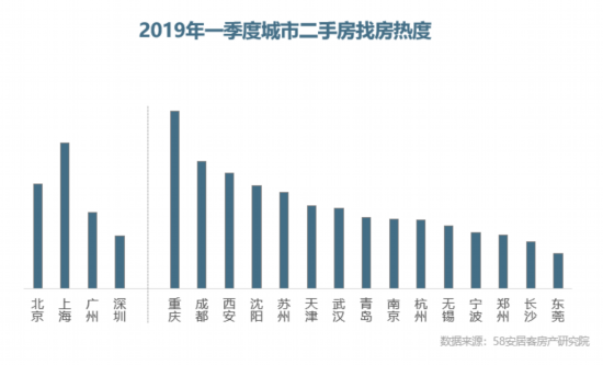 一季度部分城市楼市成交回暖业内：政策趋稳不会大涨