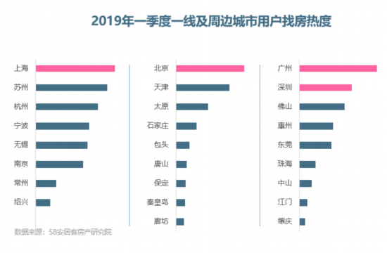 一季度部分城市楼市成交回暖业内：政策趋稳不会大涨