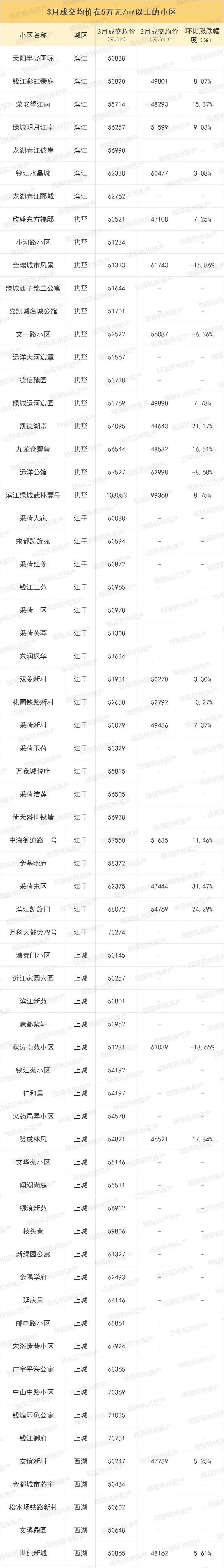 楼市小阳春来了！杭州最新最全二手房涨跌榜出炉 