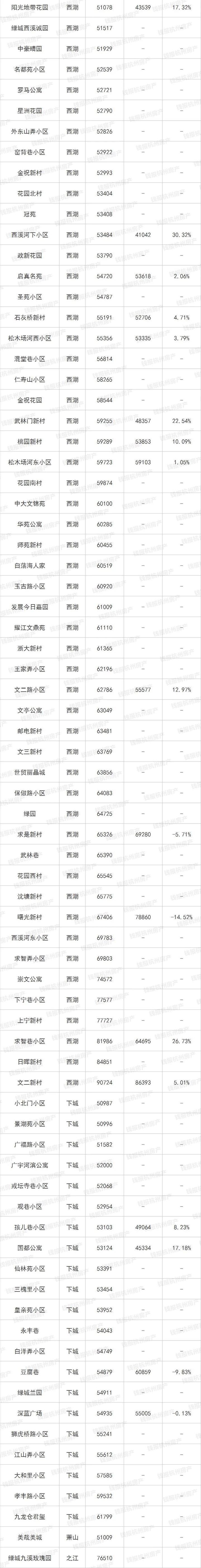 楼市小阳春来了！杭州最新最全二手房涨跌榜出炉 