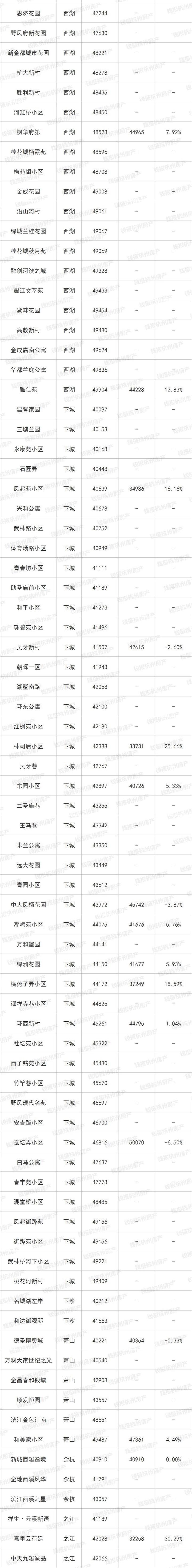 楼市小阳春来了！杭州最新最全二手房涨跌榜出炉 