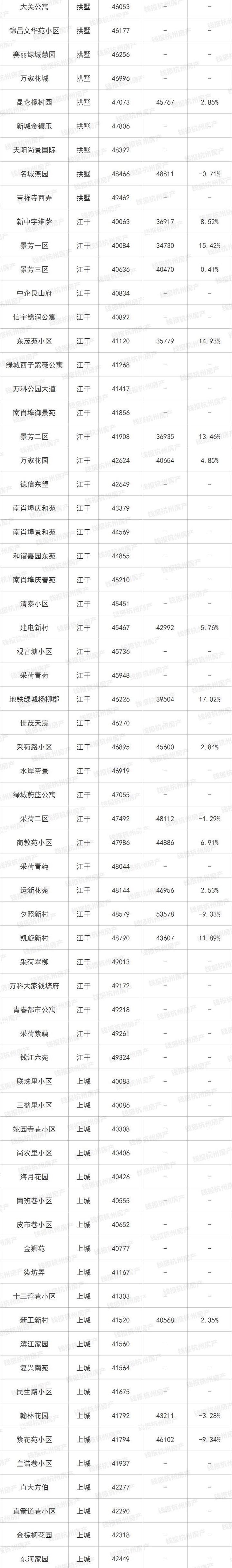 楼市小阳春来了！杭州最新最全二手房涨跌榜出炉 