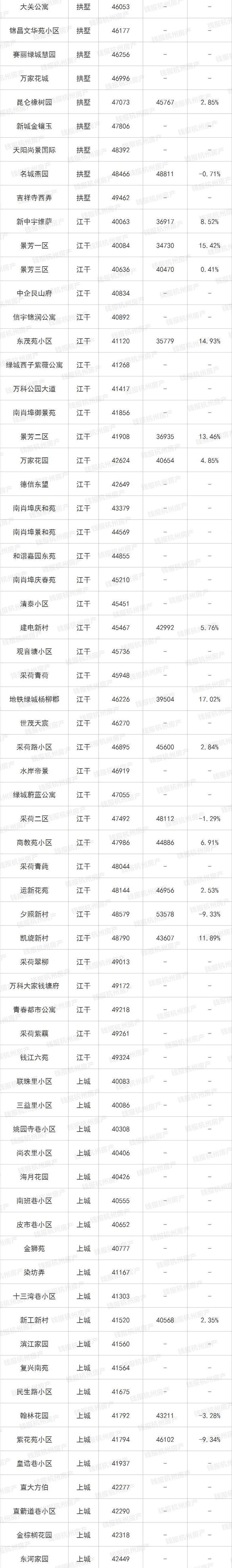 楼市小阳春来了！杭州最新最全二手房涨跌榜出炉 