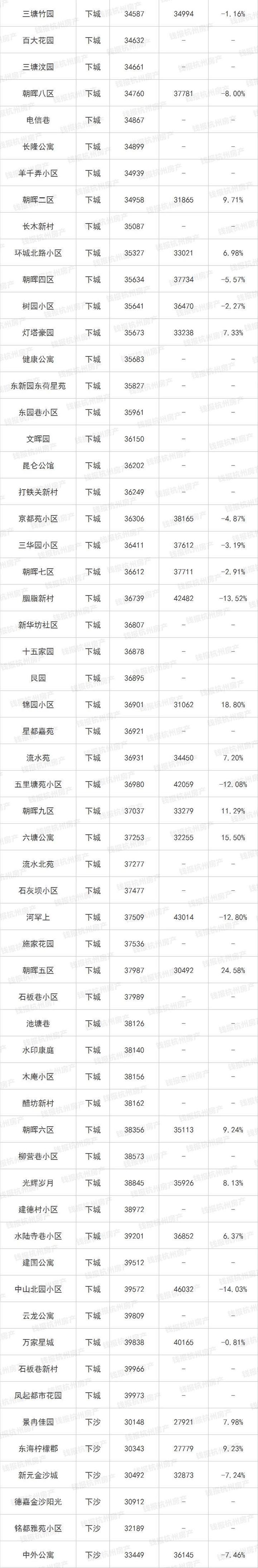 楼市小阳春来了！杭州最新最全二手房涨跌榜出炉 