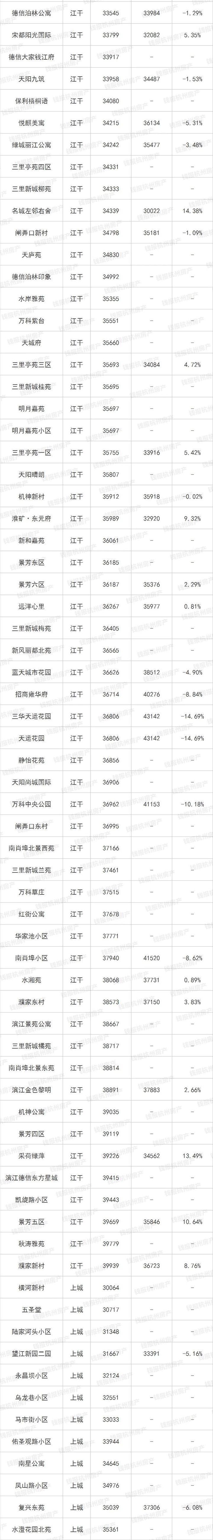 楼市小阳春来了！杭州最新最全二手房涨跌榜出炉 