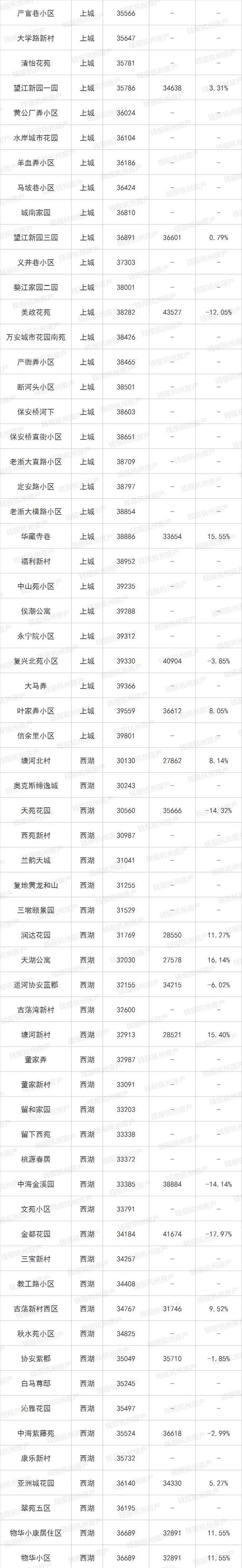 楼市小阳春来了！杭州最新最全二手房涨跌榜出炉 