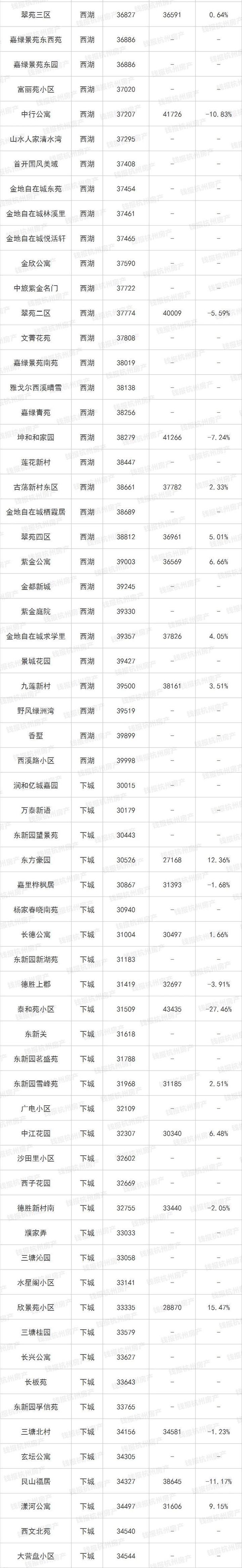 楼市小阳春来了！杭州最新最全二手房涨跌榜出炉 